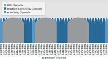 Figure 2. Advertising channels allow Bluetooth devices to connect to each other even in the presence of WLAN signals.